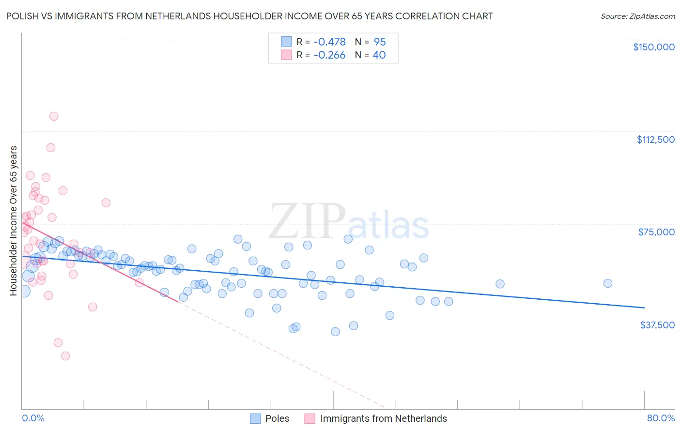 Polish vs Immigrants from Netherlands Householder Income Over 65 years