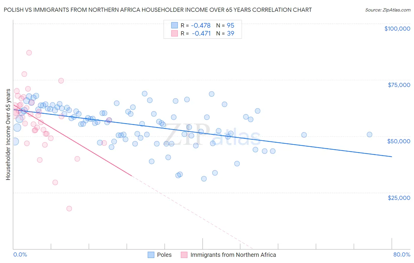 Polish vs Immigrants from Northern Africa Householder Income Over 65 years