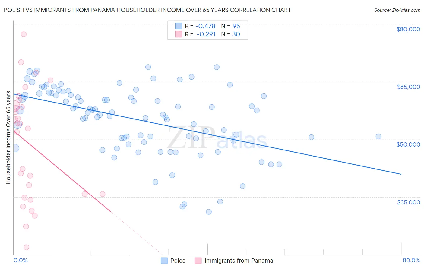 Polish vs Immigrants from Panama Householder Income Over 65 years