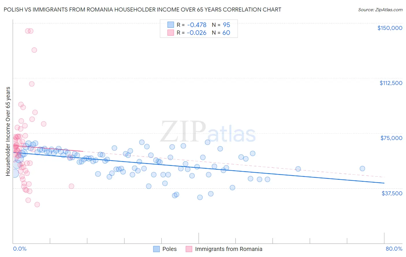 Polish vs Immigrants from Romania Householder Income Over 65 years