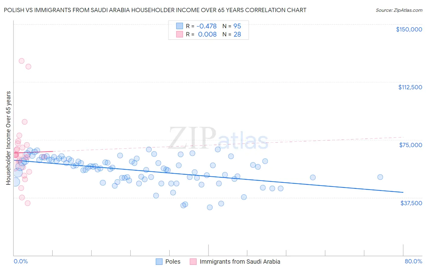 Polish vs Immigrants from Saudi Arabia Householder Income Over 65 years