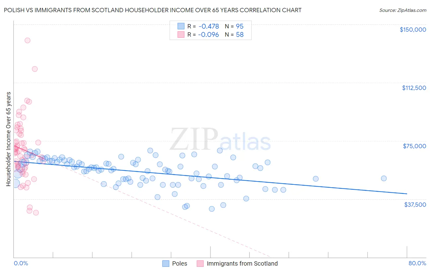 Polish vs Immigrants from Scotland Householder Income Over 65 years