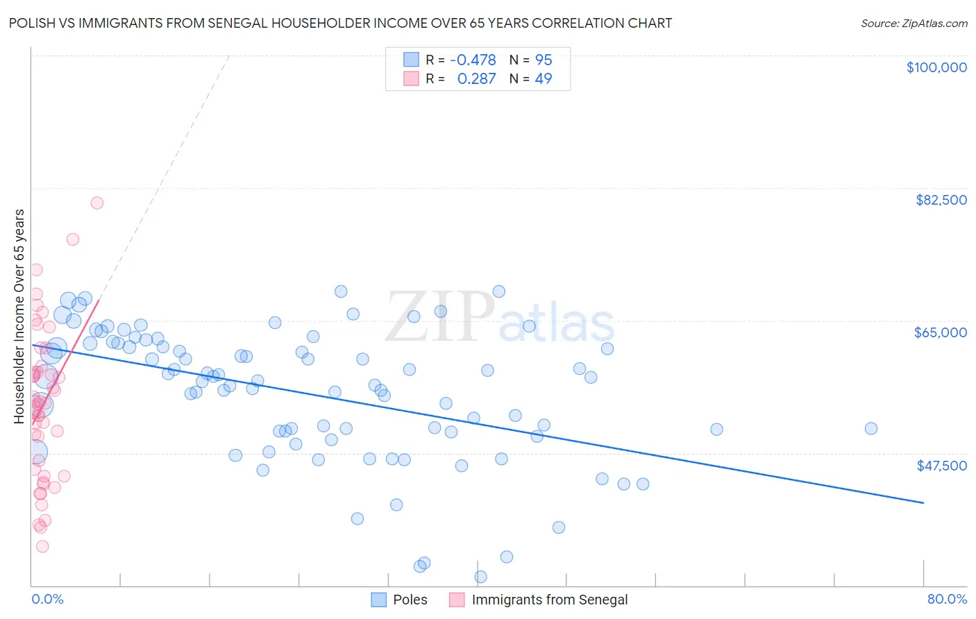 Polish vs Immigrants from Senegal Householder Income Over 65 years