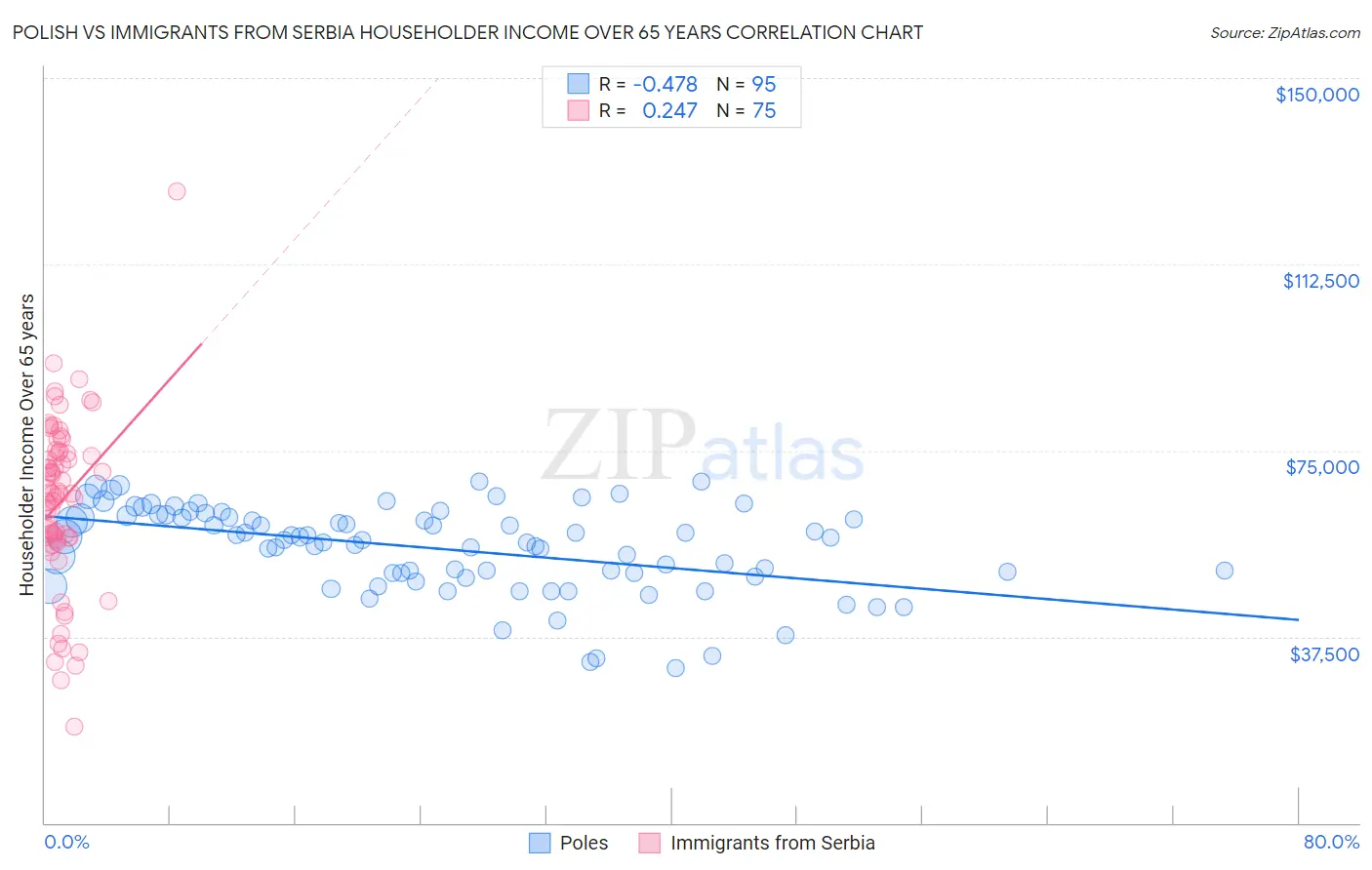 Polish vs Immigrants from Serbia Householder Income Over 65 years