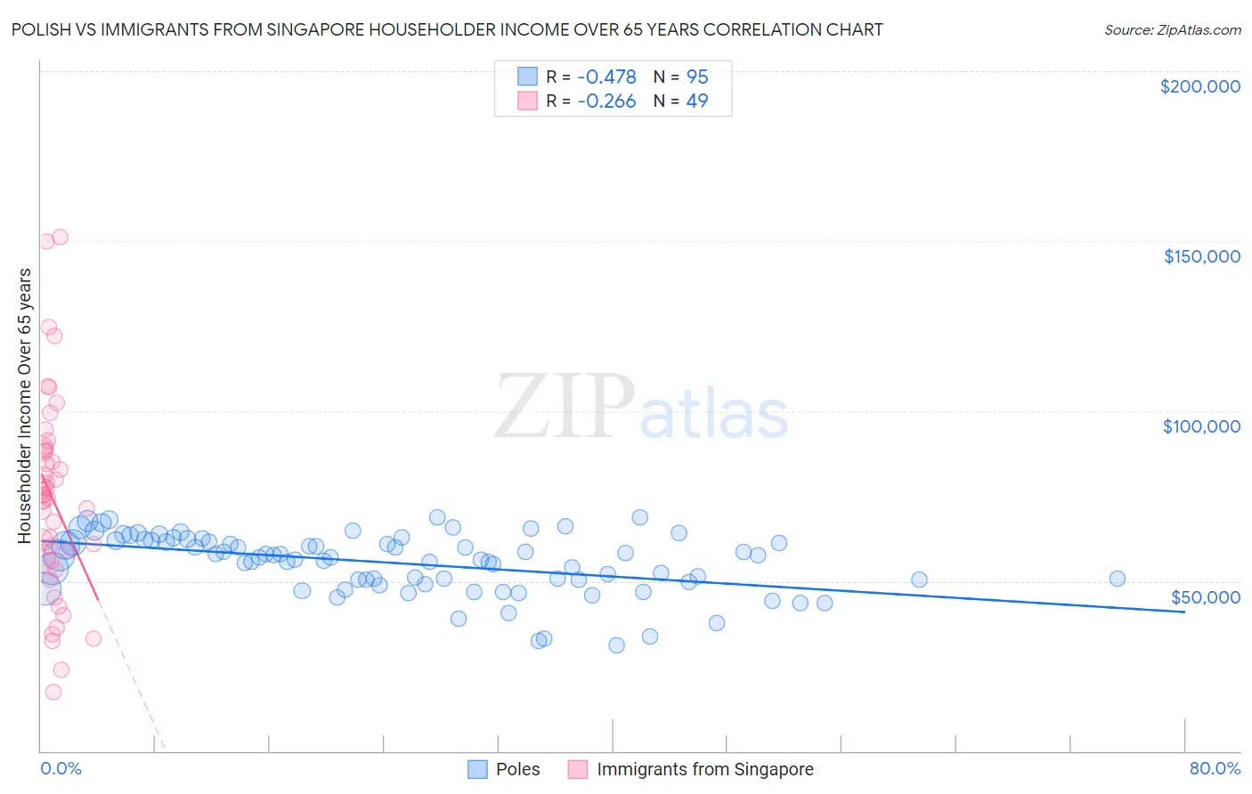 Polish vs Immigrants from Singapore Householder Income Over 65 years