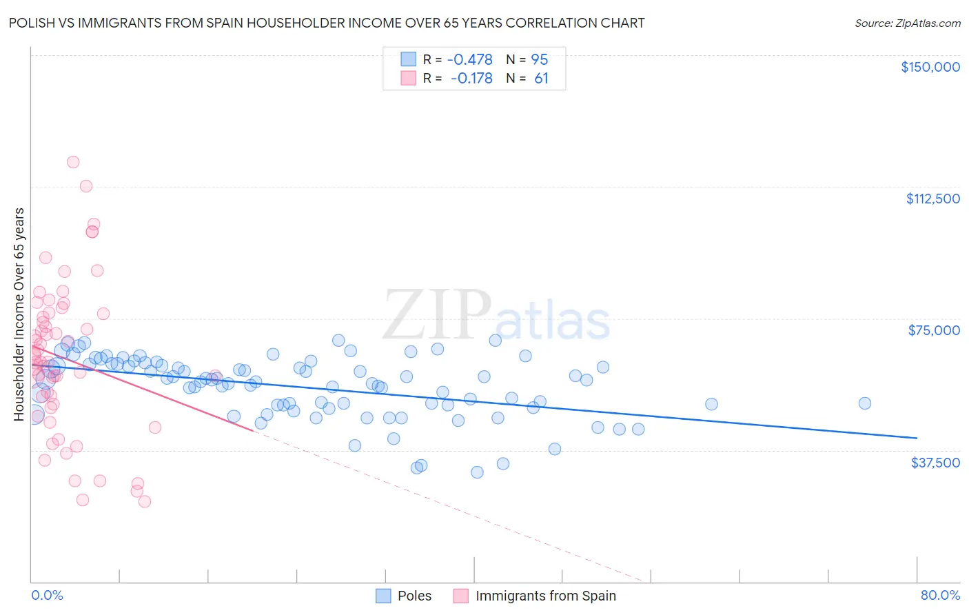 Polish vs Immigrants from Spain Householder Income Over 65 years