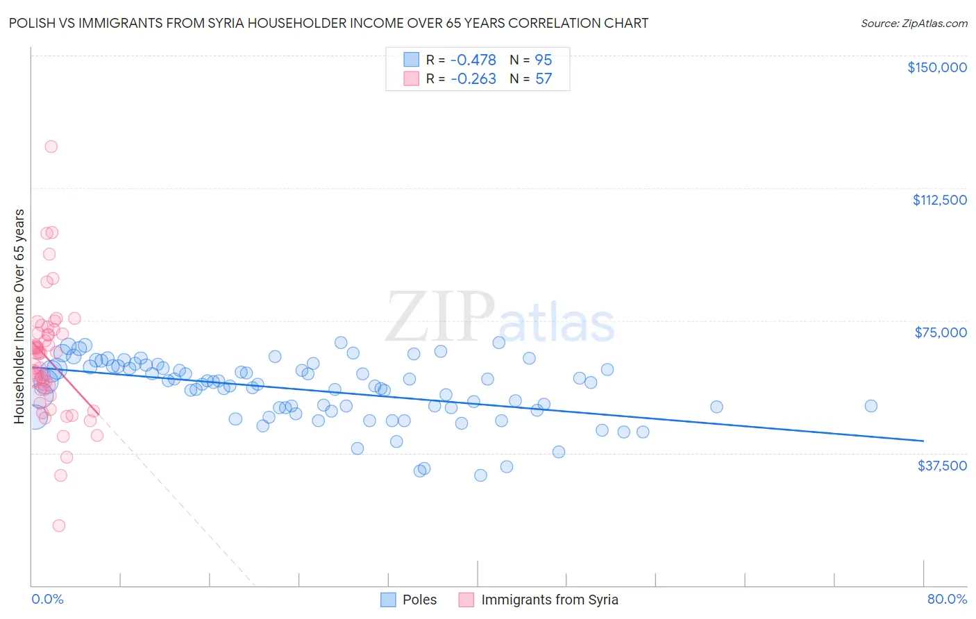 Polish vs Immigrants from Syria Householder Income Over 65 years