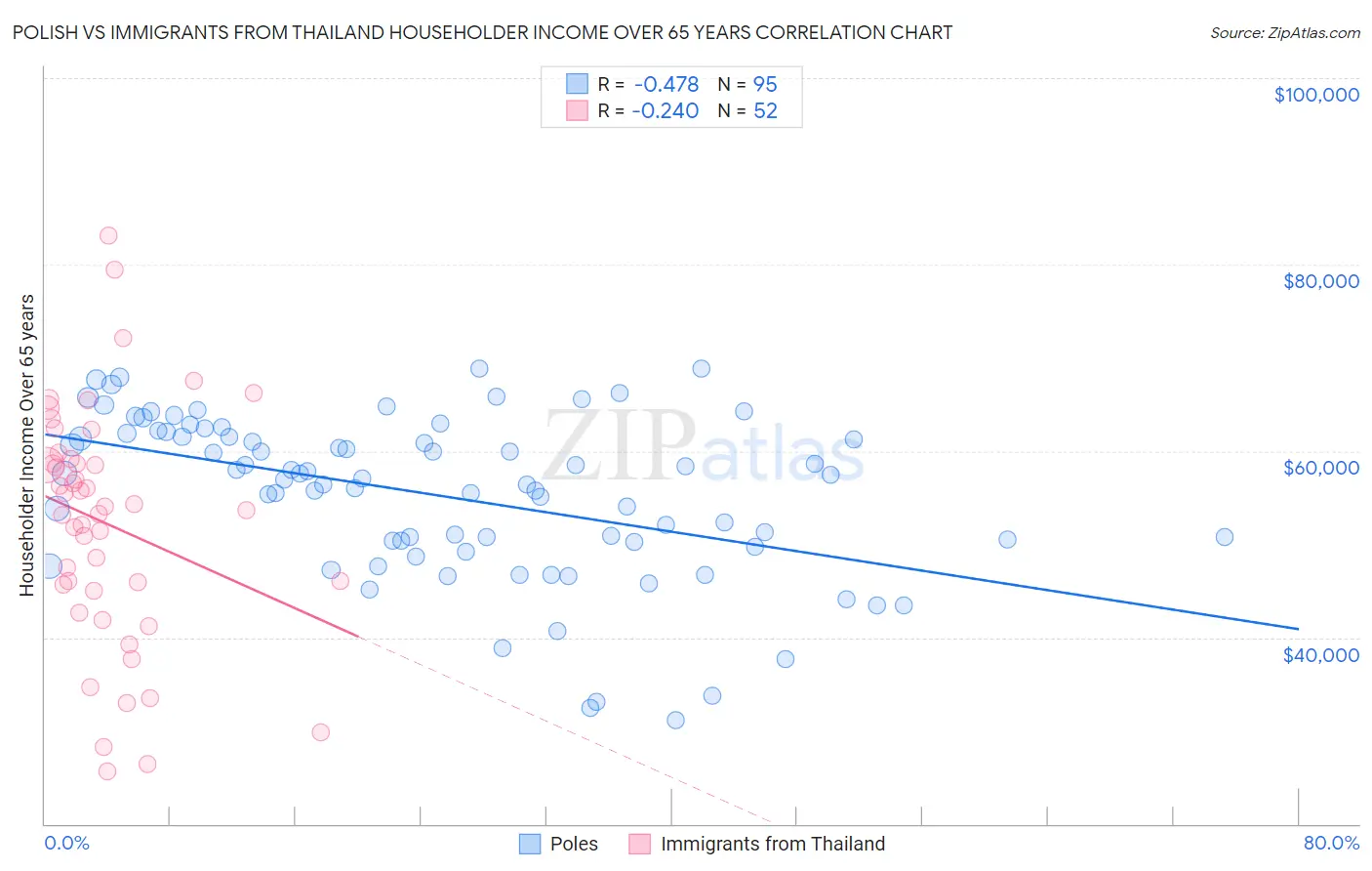 Polish vs Immigrants from Thailand Householder Income Over 65 years