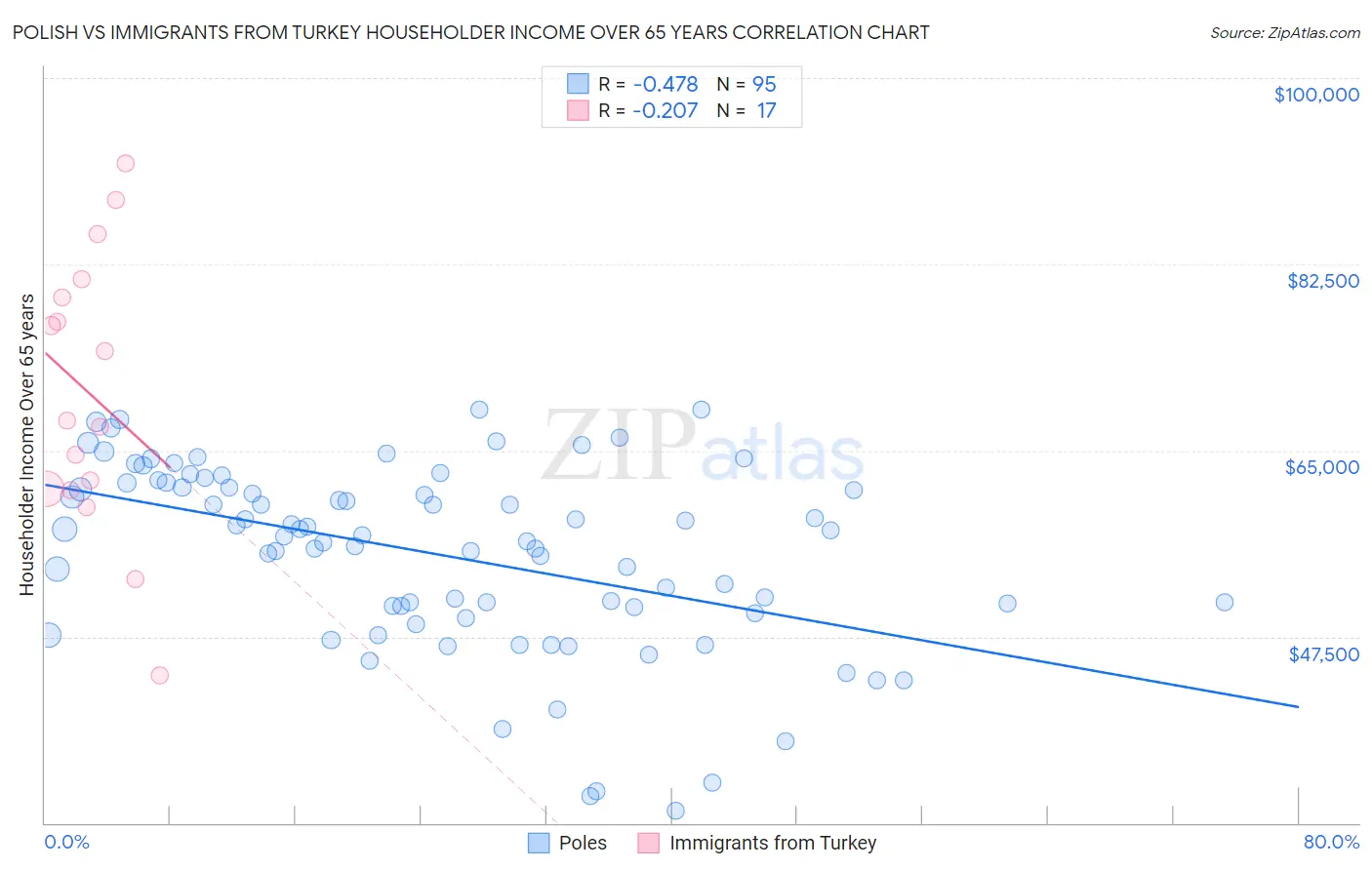 Polish vs Immigrants from Turkey Householder Income Over 65 years