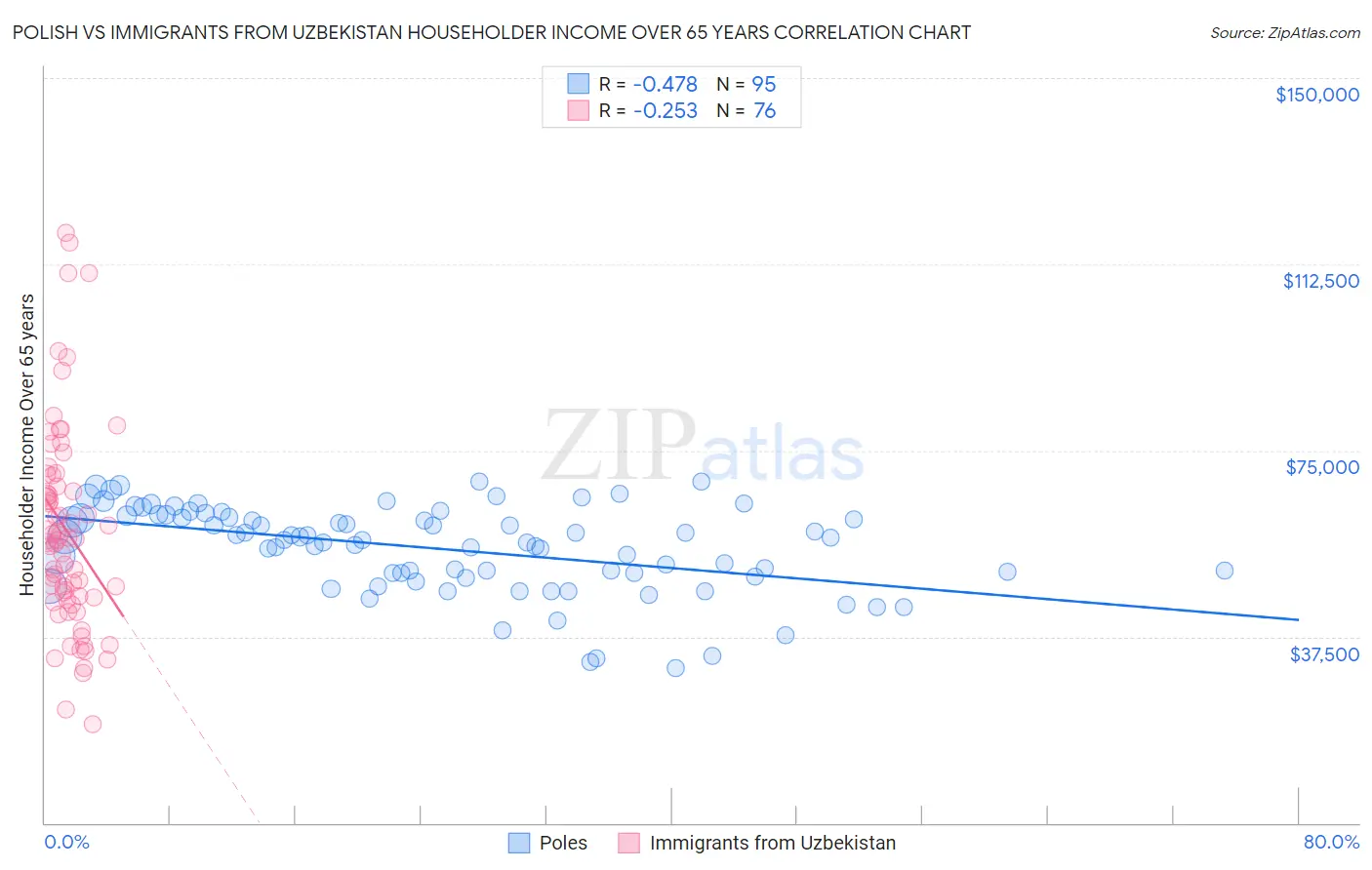 Polish vs Immigrants from Uzbekistan Householder Income Over 65 years