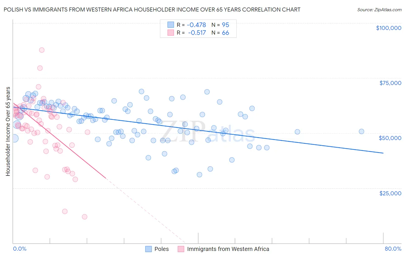 Polish vs Immigrants from Western Africa Householder Income Over 65 years