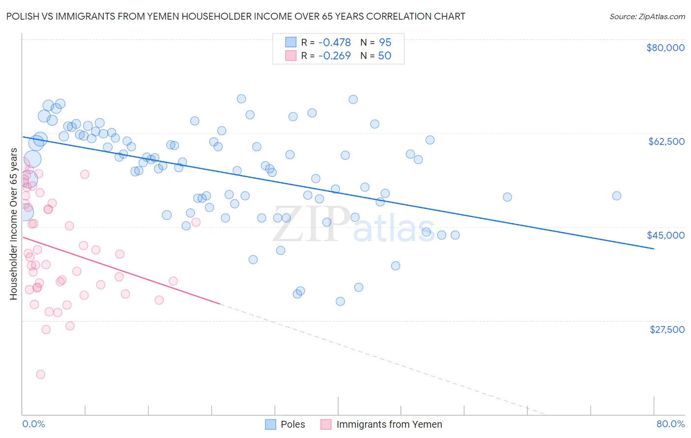 Polish vs Immigrants from Yemen Householder Income Over 65 years