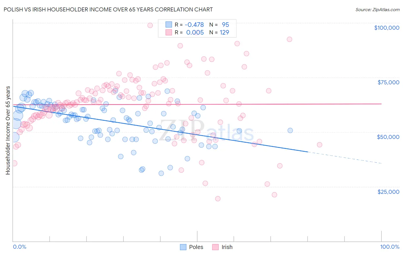 Polish vs Irish Householder Income Over 65 years