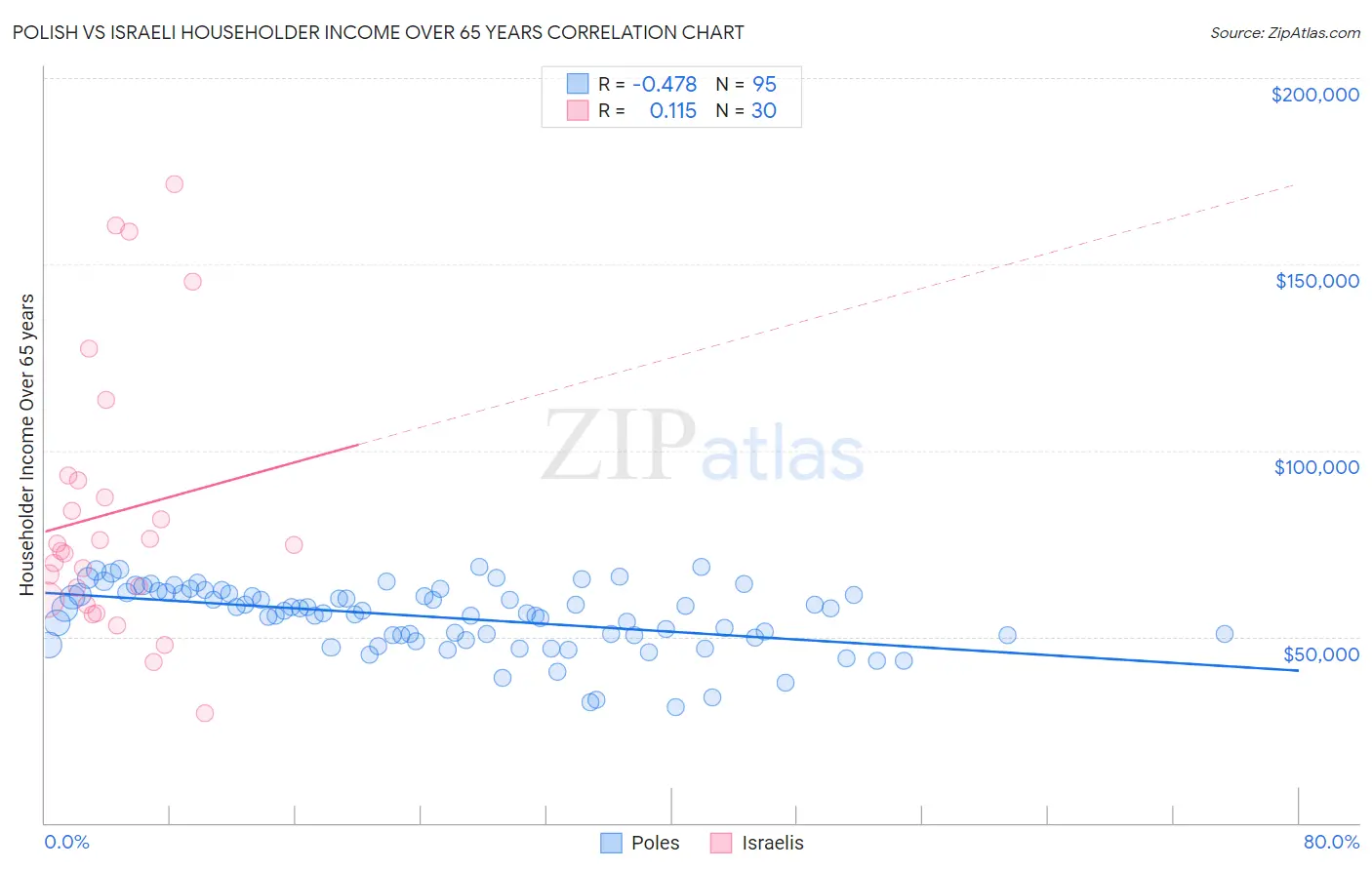Polish vs Israeli Householder Income Over 65 years