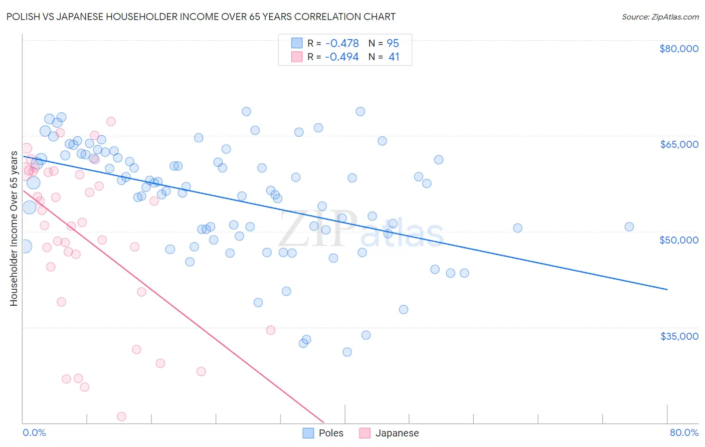 Polish vs Japanese Householder Income Over 65 years