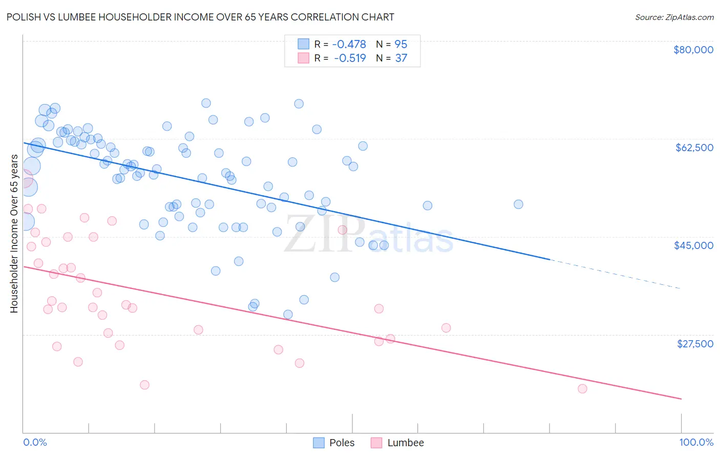 Polish vs Lumbee Householder Income Over 65 years