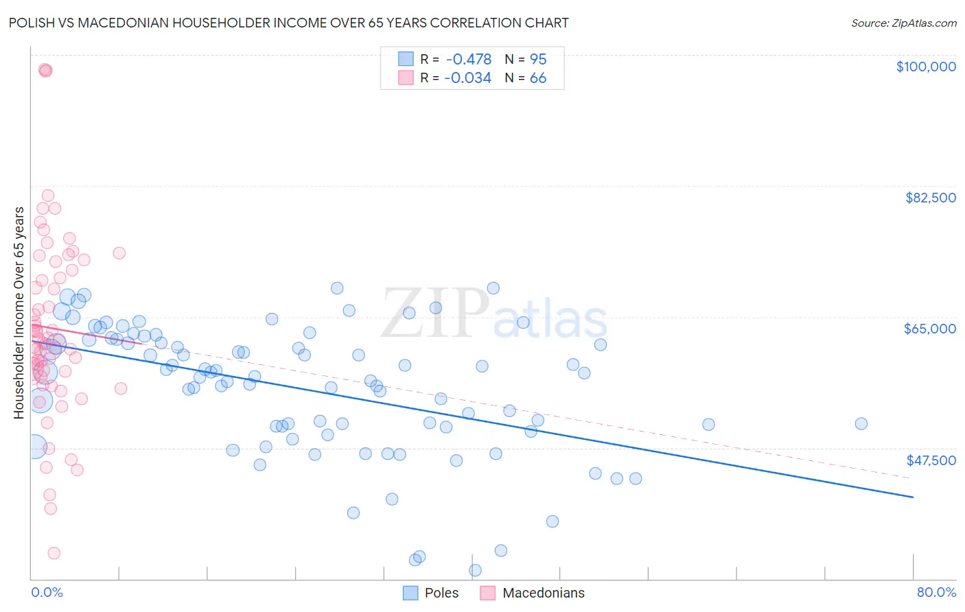 Polish vs Macedonian Householder Income Over 65 years