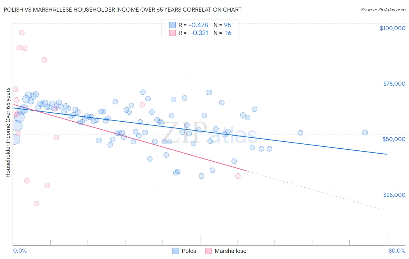 Polish vs Marshallese Householder Income Over 65 years