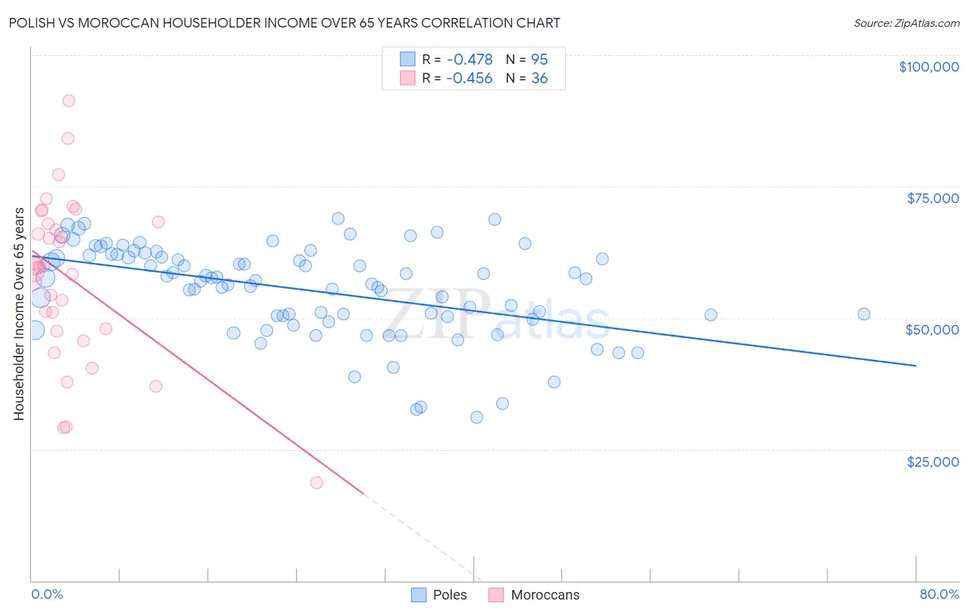 Polish vs Moroccan Householder Income Over 65 years