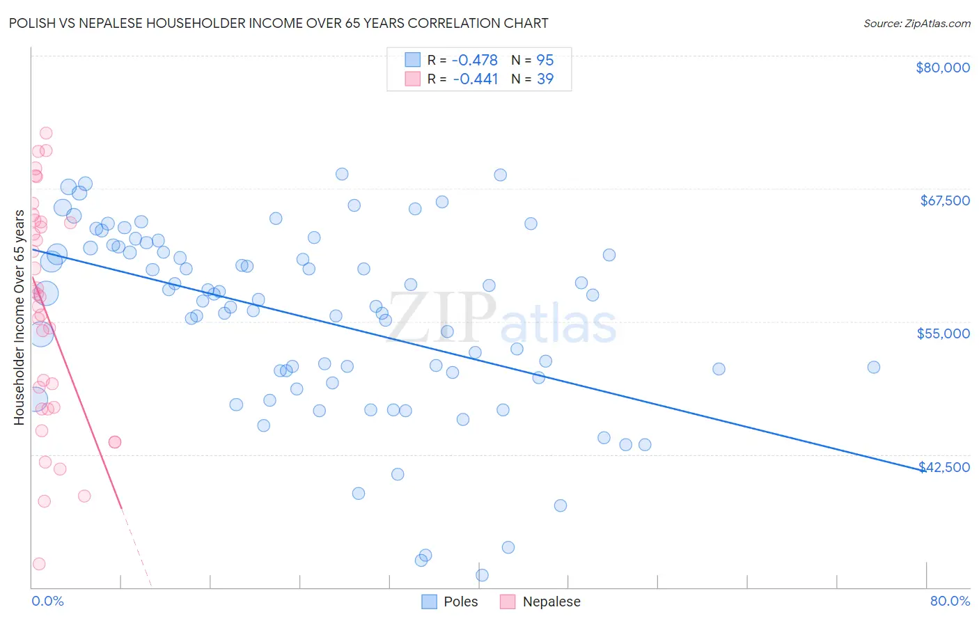 Polish vs Nepalese Householder Income Over 65 years