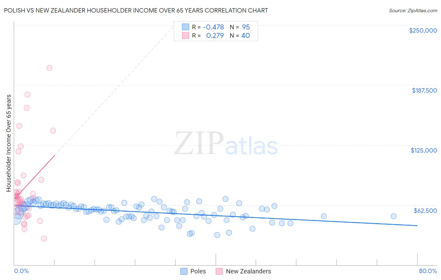 Polish vs New Zealander Householder Income Over 65 years