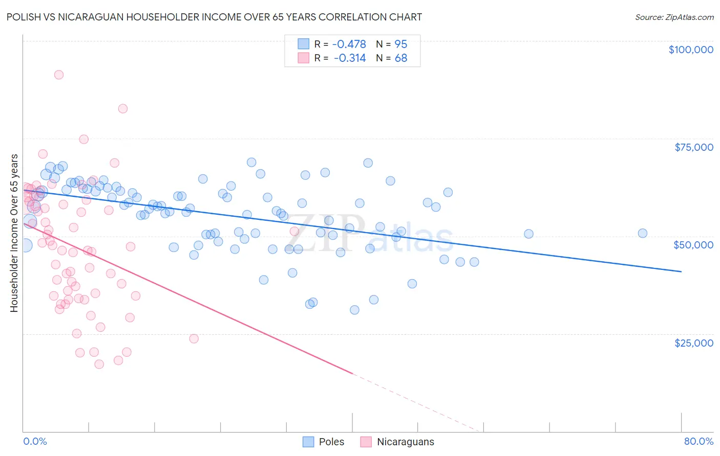 Polish vs Nicaraguan Householder Income Over 65 years