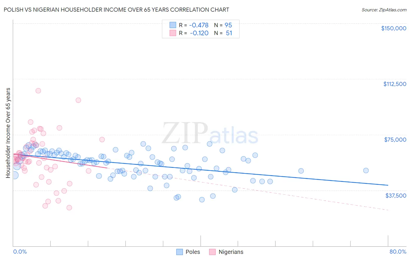 Polish vs Nigerian Householder Income Over 65 years