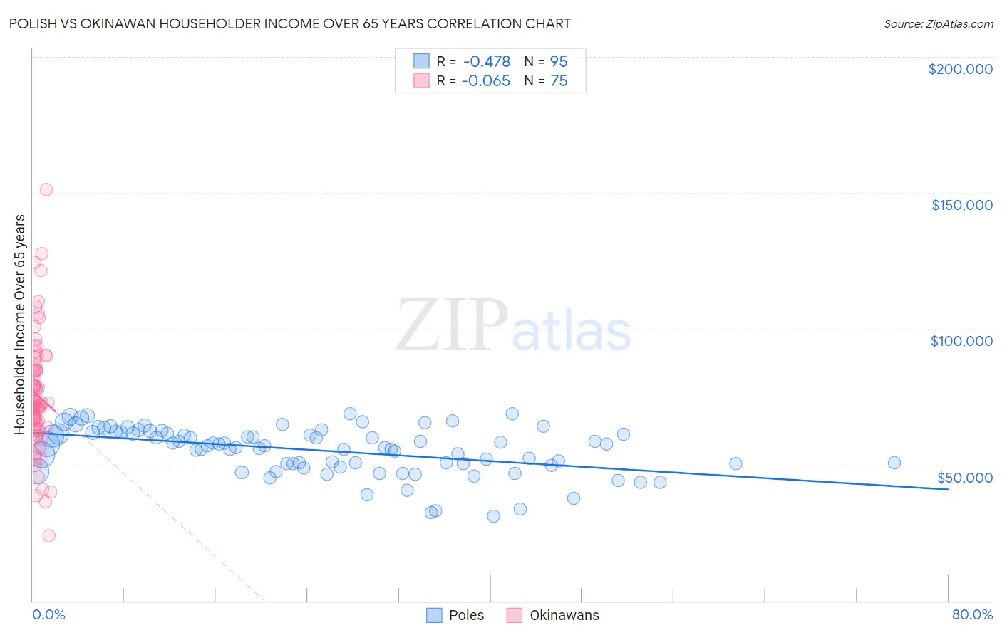 Polish vs Okinawan Householder Income Over 65 years