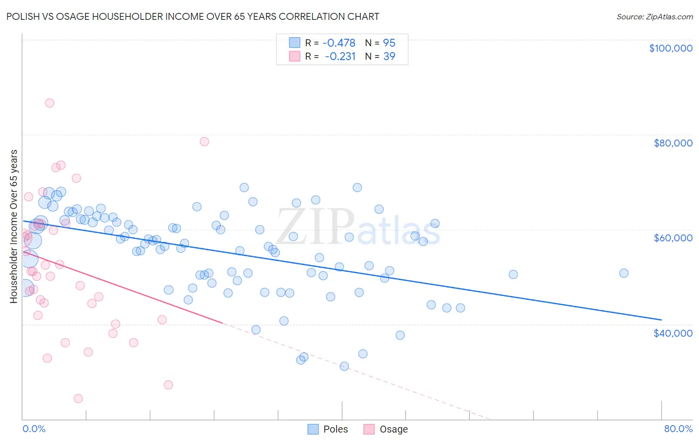 Polish vs Osage Householder Income Over 65 years