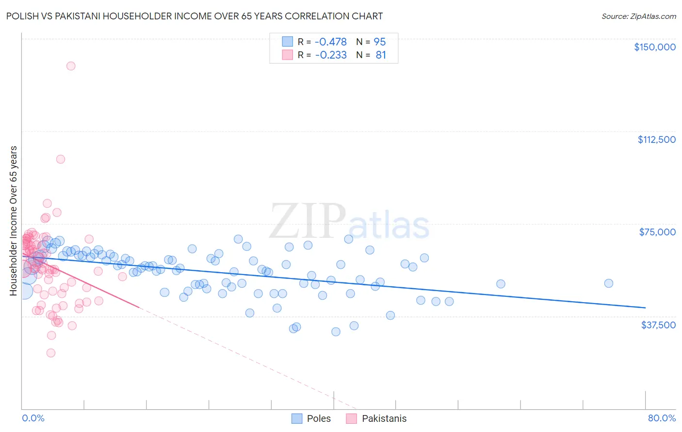 Polish vs Pakistani Householder Income Over 65 years