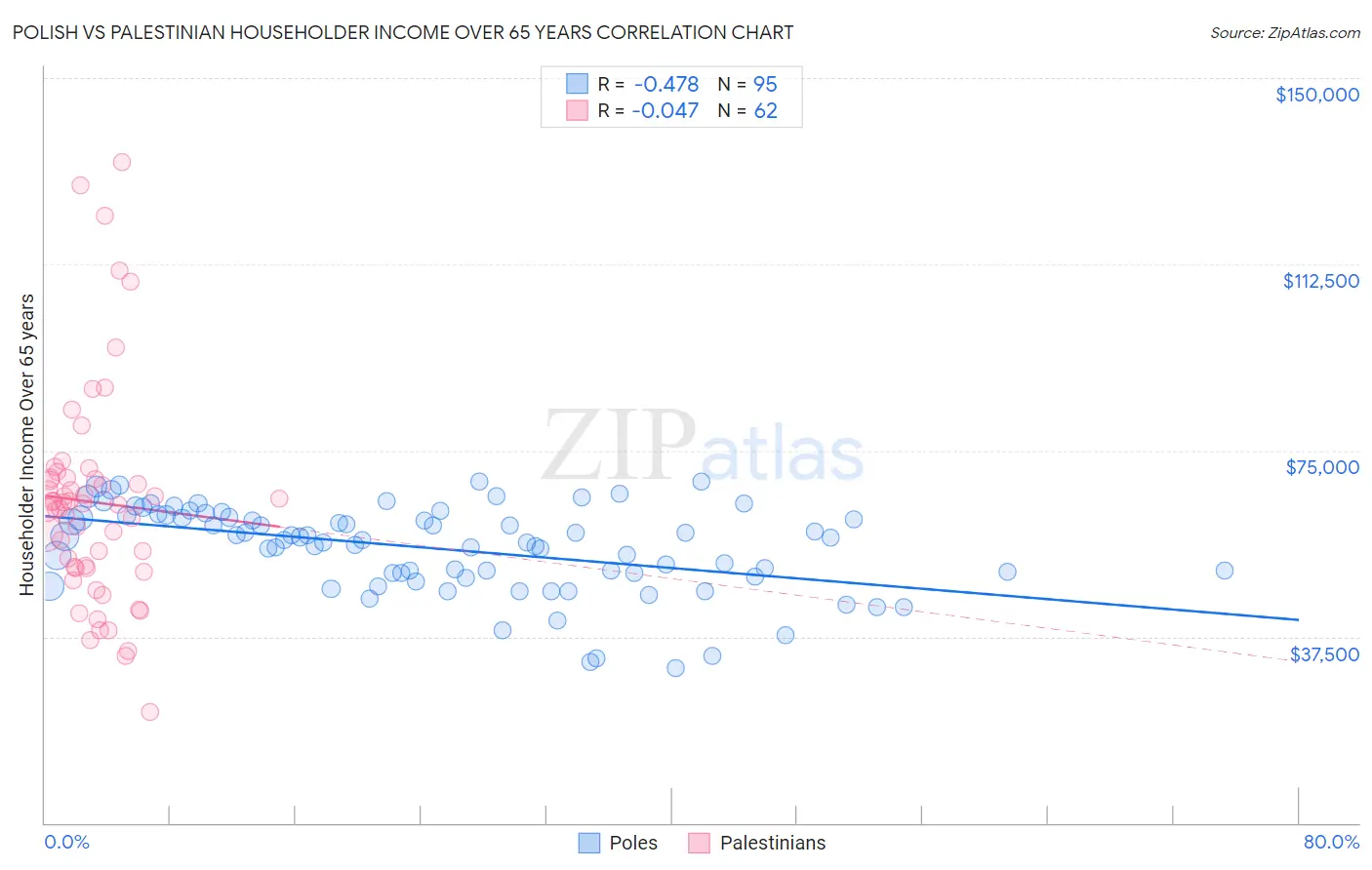 Polish vs Palestinian Householder Income Over 65 years