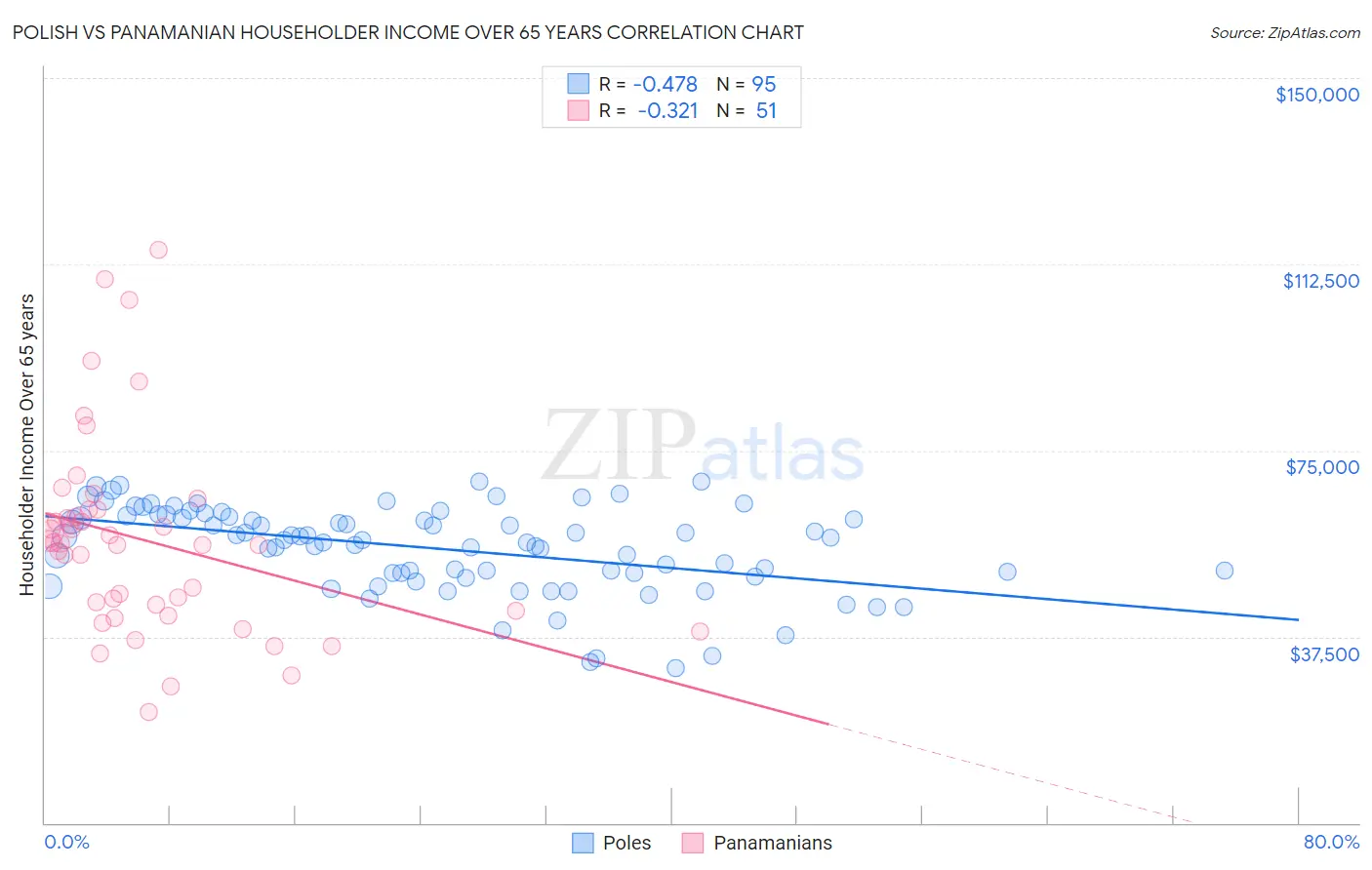 Polish vs Panamanian Householder Income Over 65 years