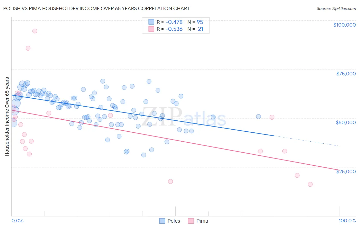 Polish vs Pima Householder Income Over 65 years
