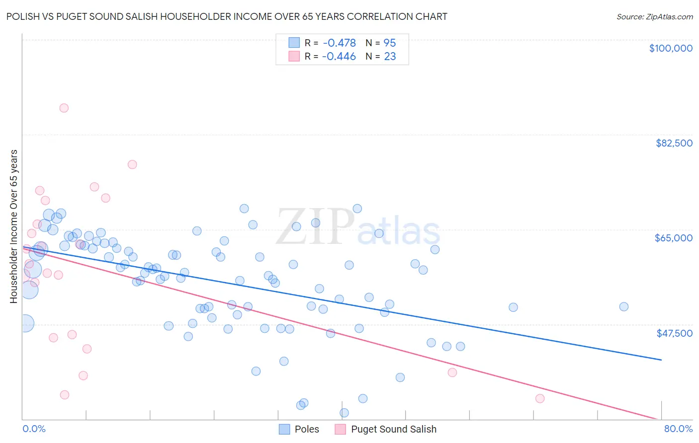Polish vs Puget Sound Salish Householder Income Over 65 years