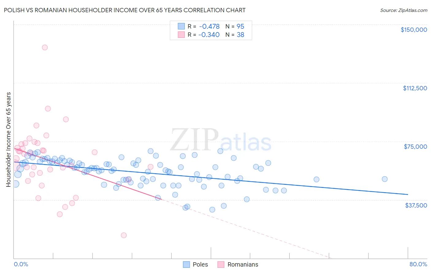 Polish vs Romanian Householder Income Over 65 years