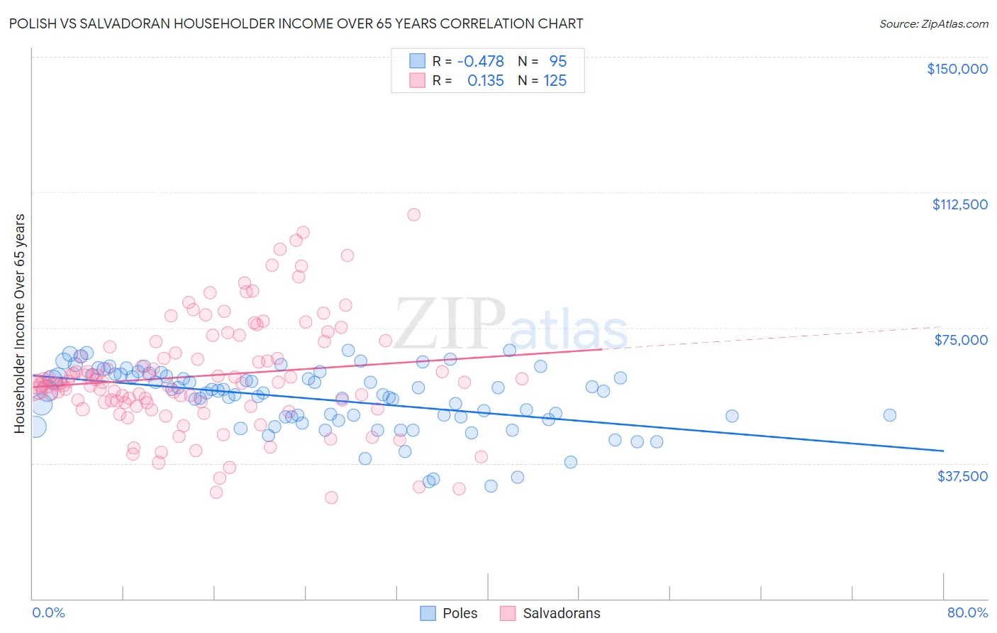 Polish vs Salvadoran Householder Income Over 65 years
