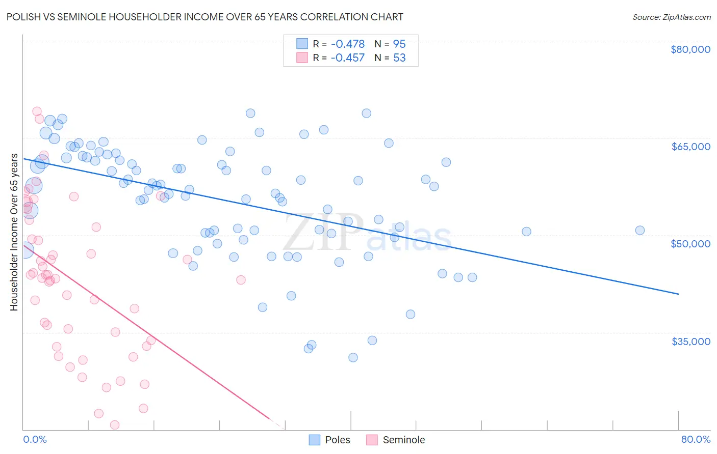 Polish vs Seminole Householder Income Over 65 years