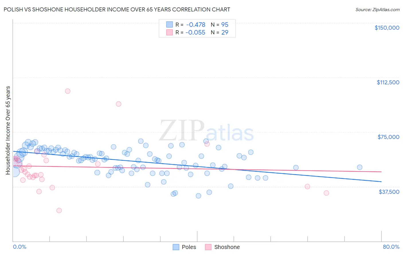 Polish vs Shoshone Householder Income Over 65 years