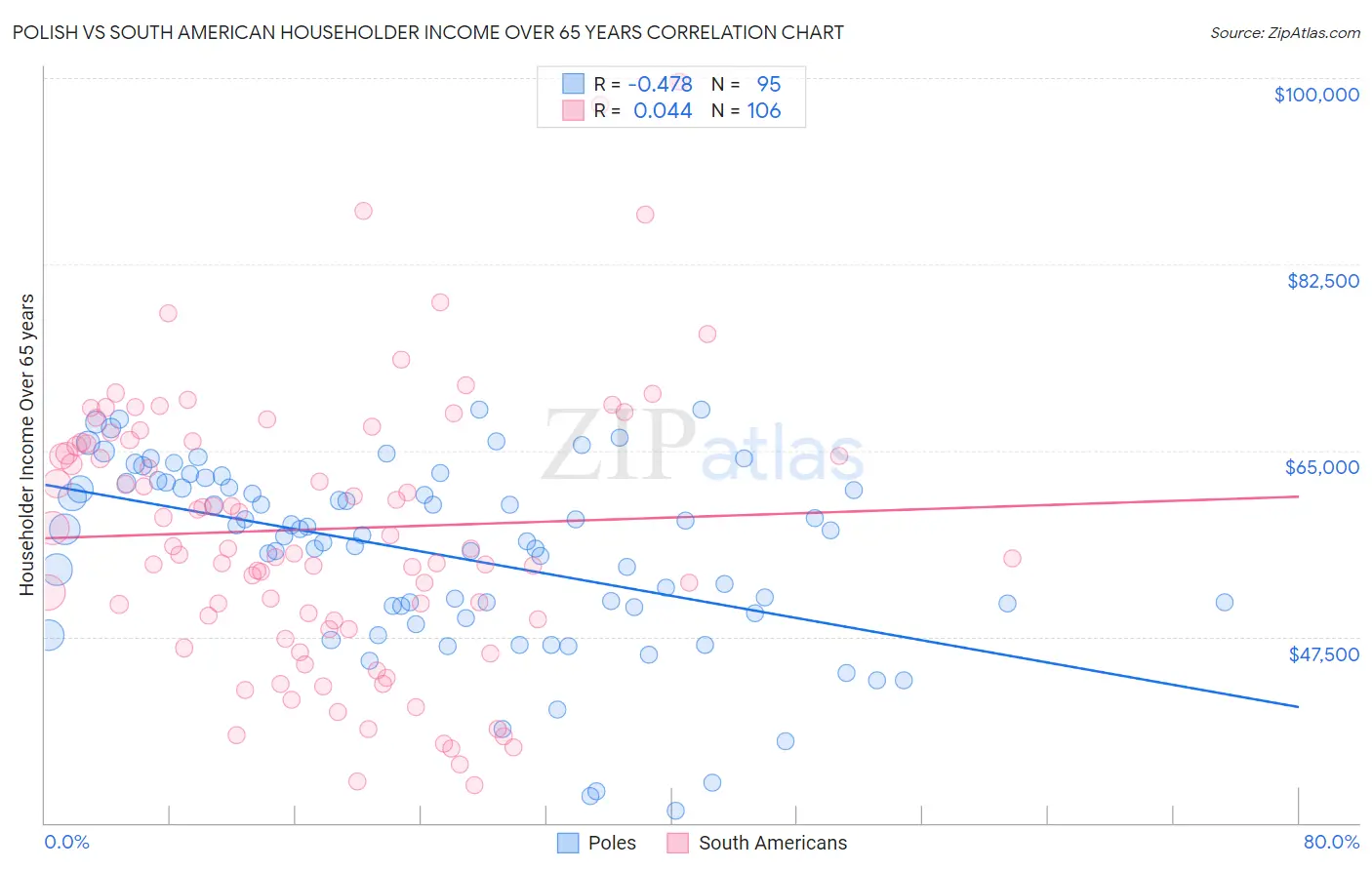 Polish vs South American Householder Income Over 65 years