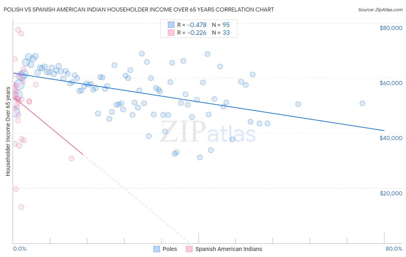 Polish vs Spanish American Indian Householder Income Over 65 years