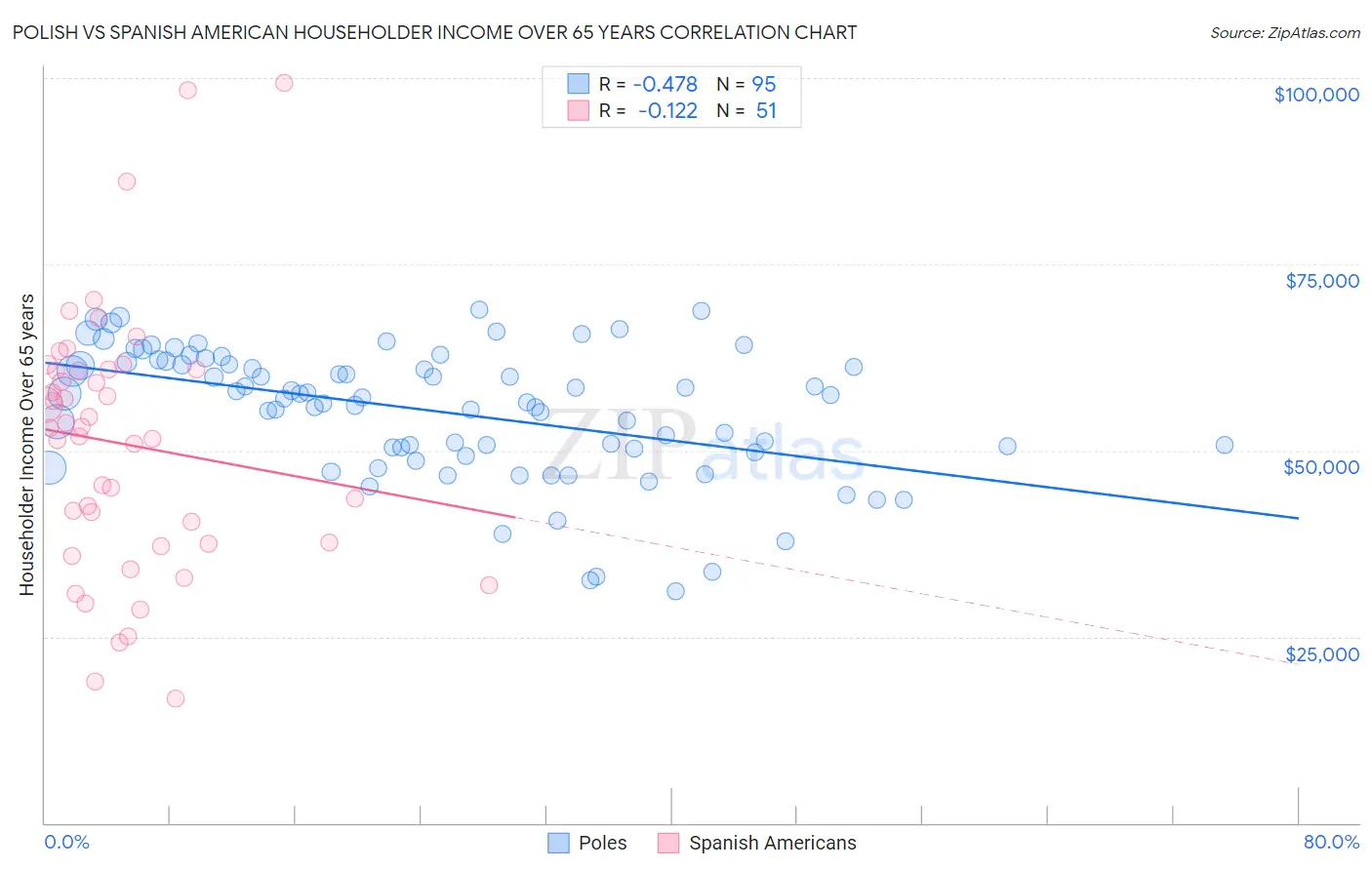Polish vs Spanish American Householder Income Over 65 years