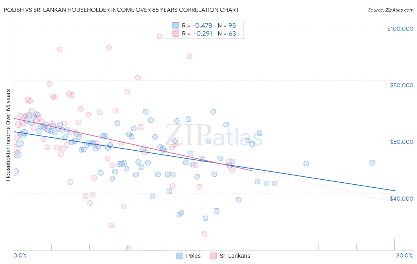 Polish vs Sri Lankan Householder Income Over 65 years