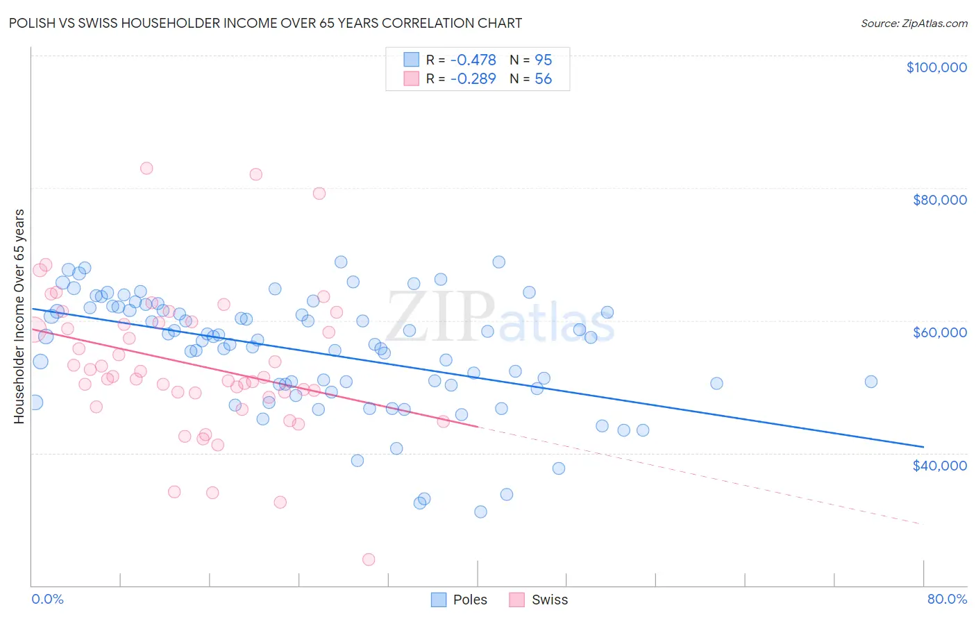 Polish vs Swiss Householder Income Over 65 years