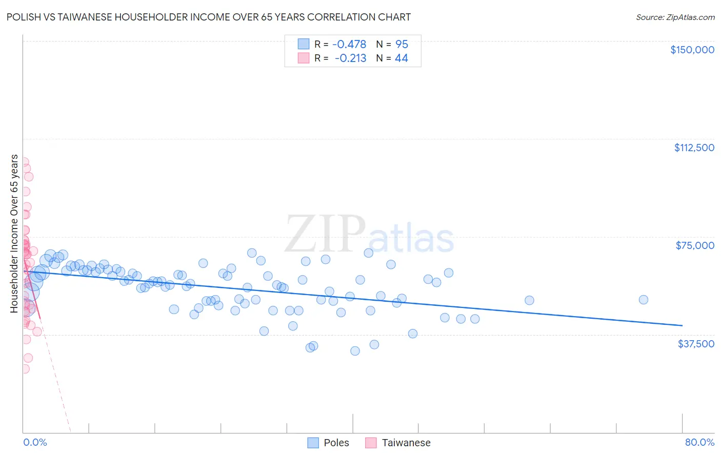 Polish vs Taiwanese Householder Income Over 65 years