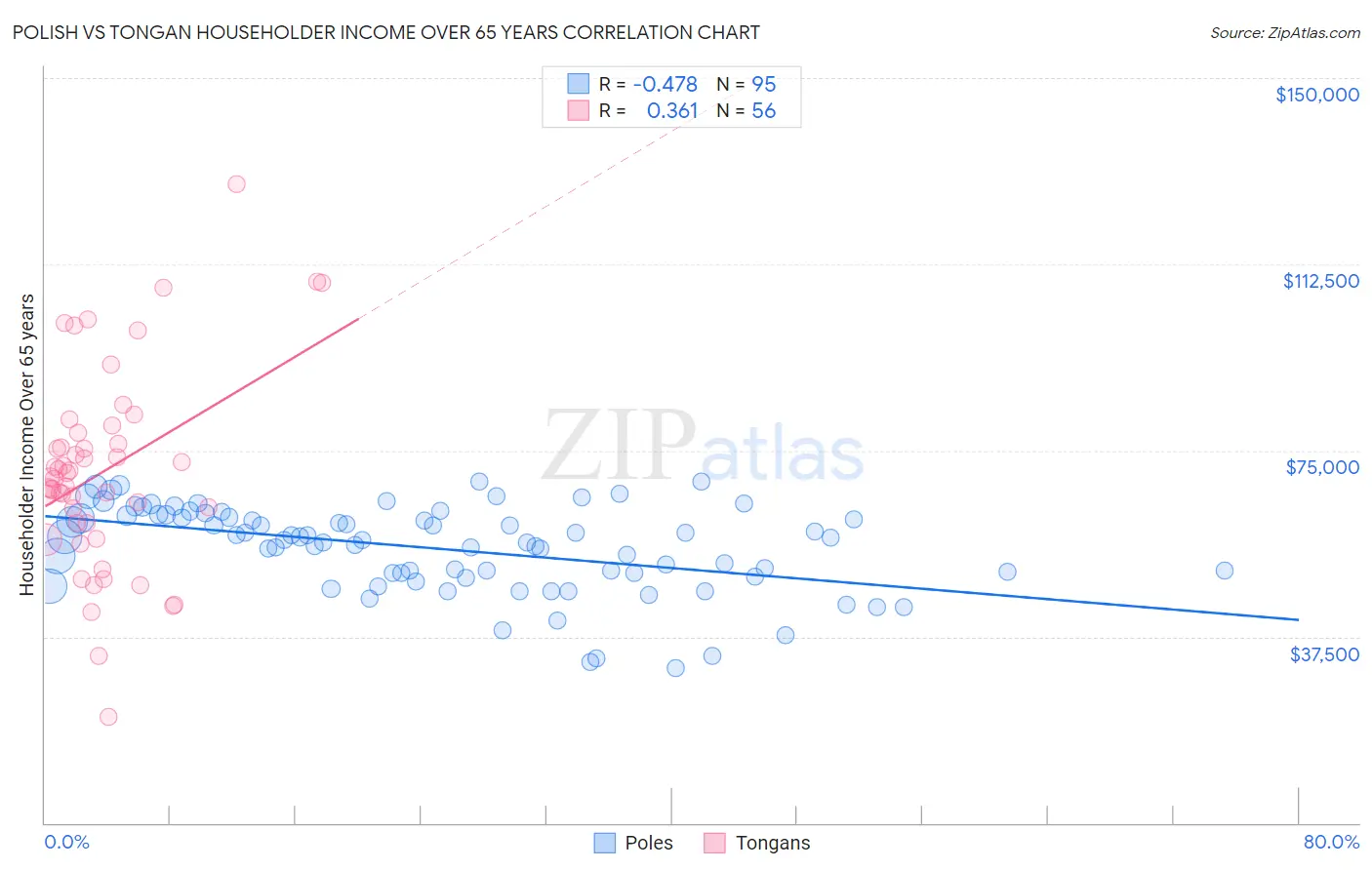 Polish vs Tongan Householder Income Over 65 years