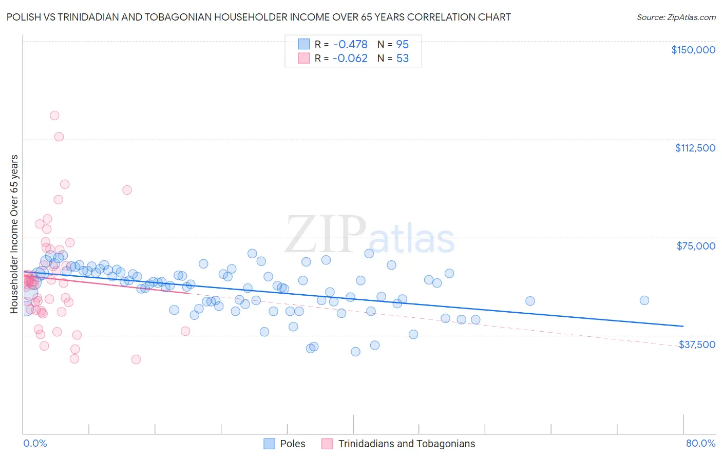 Polish vs Trinidadian and Tobagonian Householder Income Over 65 years