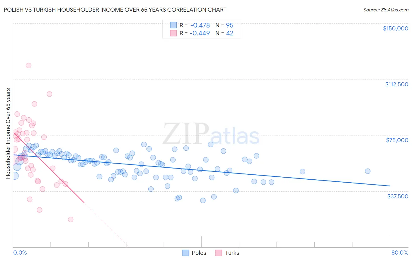 Polish vs Turkish Householder Income Over 65 years