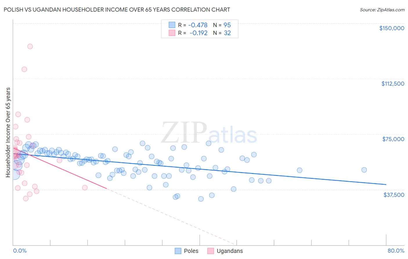 Polish vs Ugandan Householder Income Over 65 years