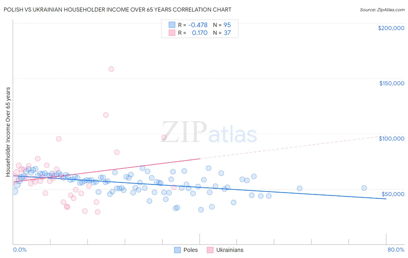 Polish vs Ukrainian Householder Income Over 65 years