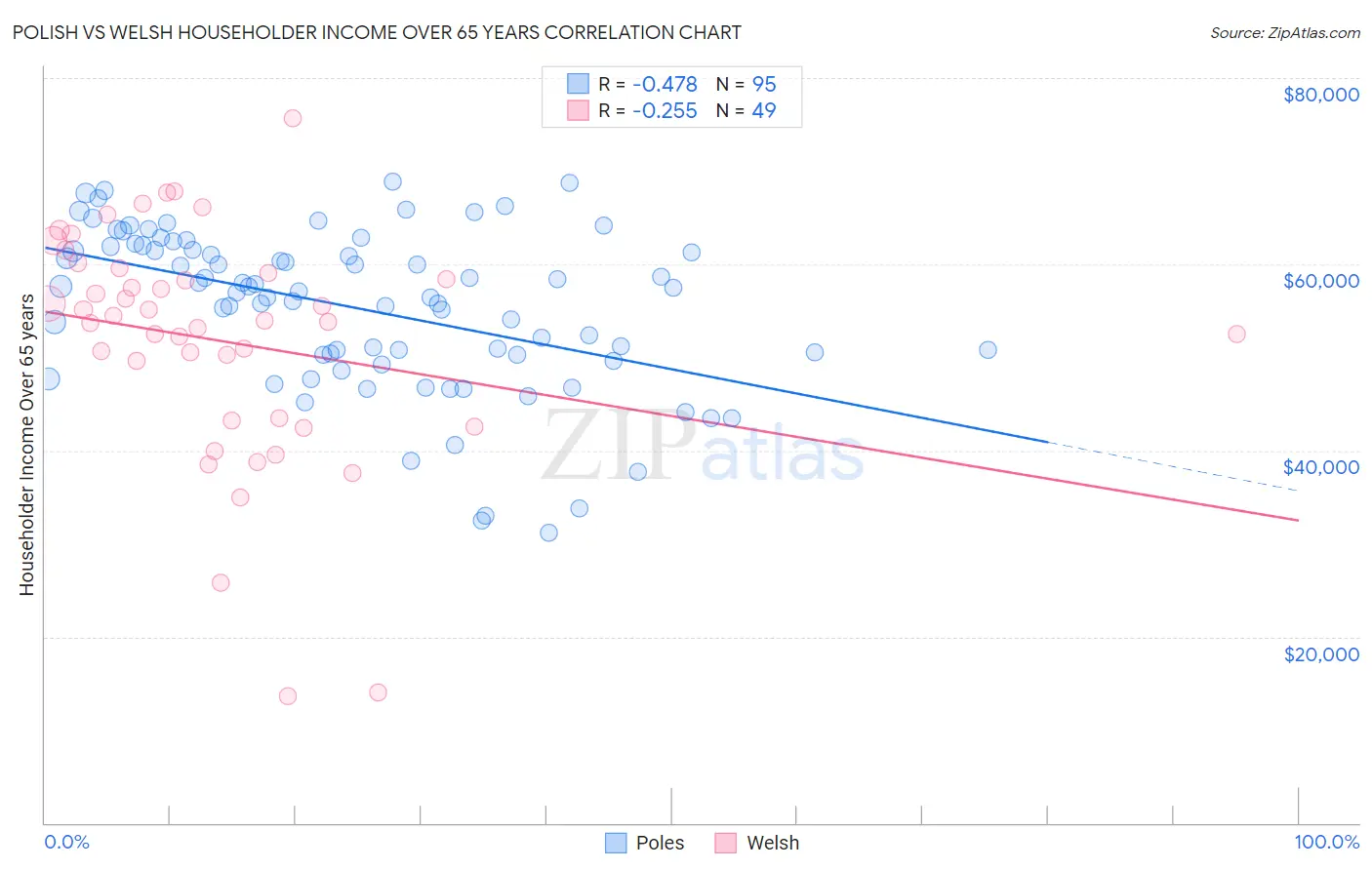 Polish vs Welsh Householder Income Over 65 years